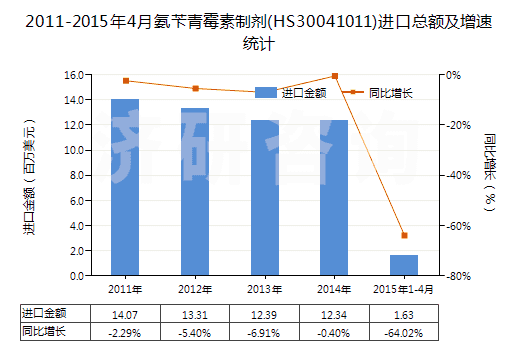 2011-2015年4月氨芐青霉素制劑(HS30041011)進(jìn)口總額及增速統(tǒng)計(jì)